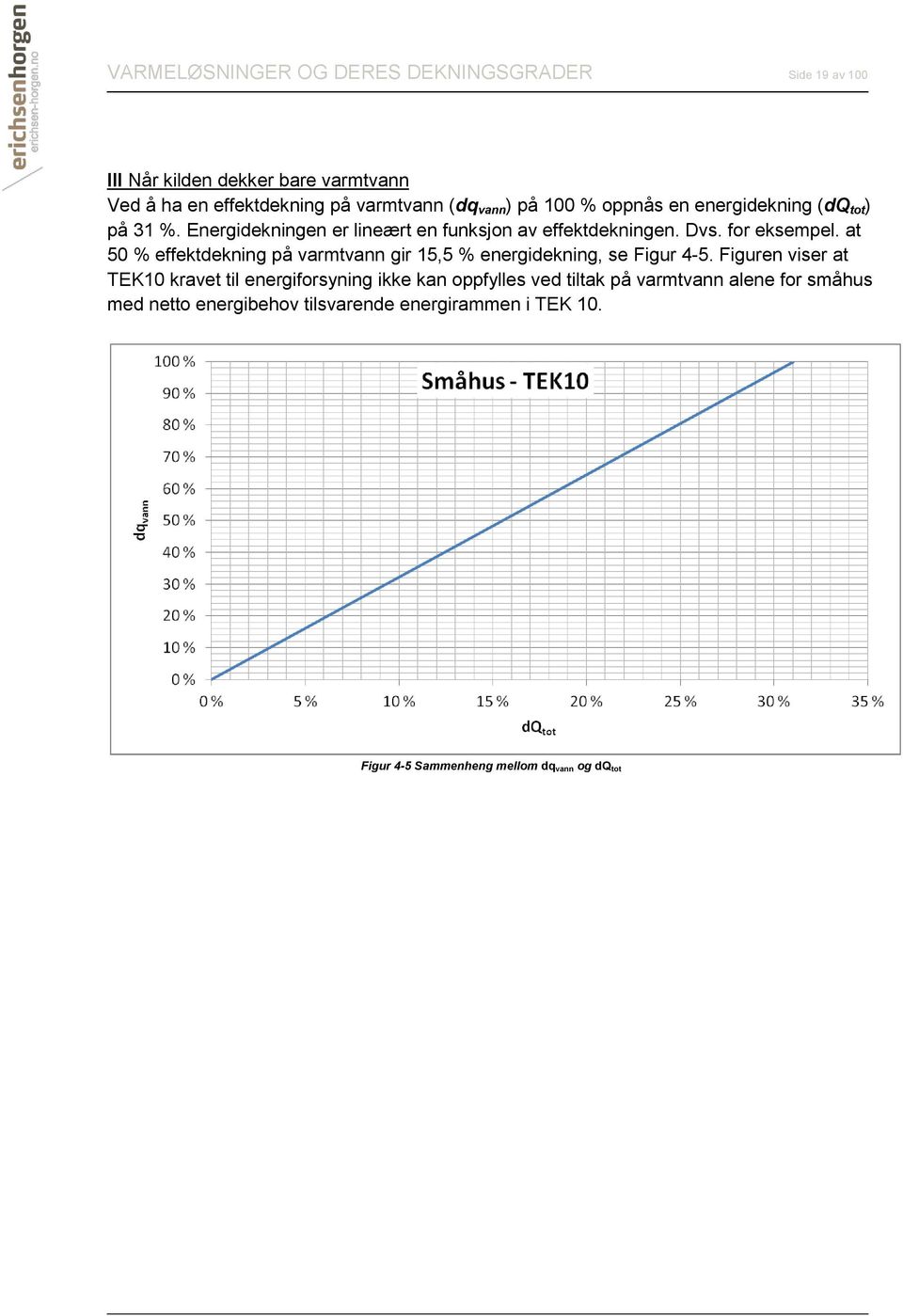 at 50 % effektdekning på varmtvann gir 15,5 % energidekning, se Figur 4-5.