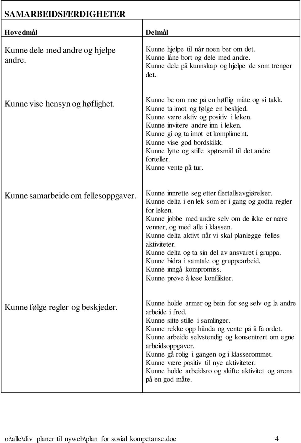 Kunne være aktiv og positiv i leken. Kunne invitere andre inn i leken. Kunne gi og ta imot et kompliment. Kunne vise god bordskikk. Kunne lytte og stille spørsmål til det andre forteller.