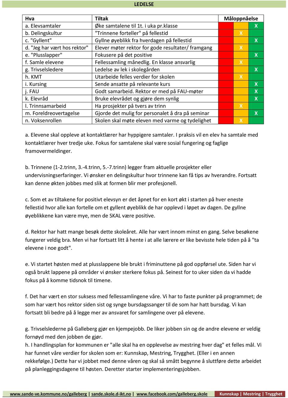 Trivselsledere Ledelse av lek i skolegården h. KMT Utarbeide felles verdier for skolen i. Kursing Sende ansatte på relevante kurs j. FAU Godt samarbeid. Rektor er med på FAU-møter k.