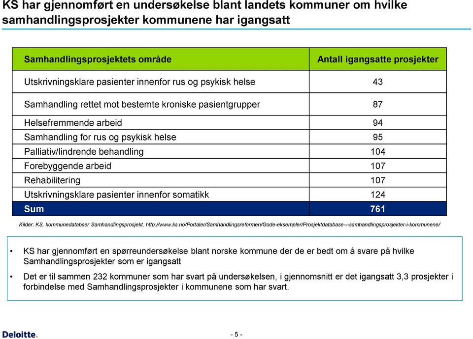 104 Forebyggende arbeid 107 Rehabilitering 107 Utskrivningsklare pasienter innenfor somatikk 124 Sum 761 Kilder: KS, kommunedatabser Samhandlingsprosjekt, http://www.ks.