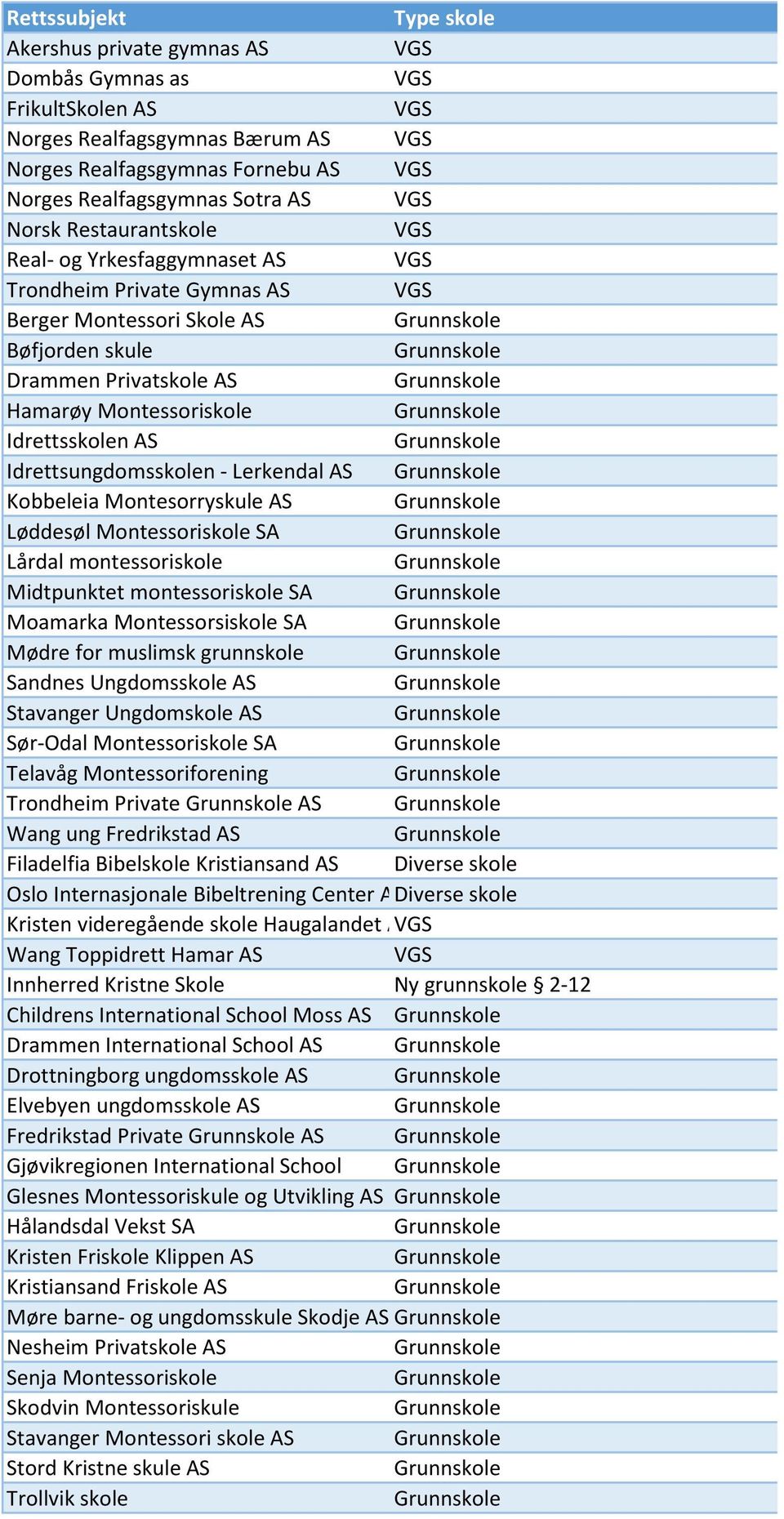 Lerkendal AS Kobbeleia Montesorryskule AS Løddesøl Montessoriskole SA Lårdal montessoriskole Midtpunktet montessoriskole SA Moamarka Montessorsiskole SA Mødre for muslimsk grunnskole Sandnes