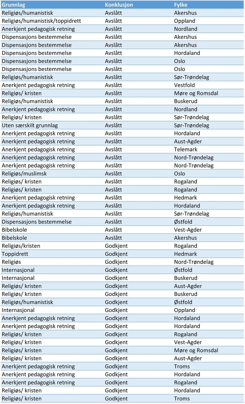 Avslått Sør-Trøndelag Anerkjent pedagogisk retning Avslått Vestfold Religiøs/ kristen Avslått Møre og Romsdal Religiøs/humanistisk Avslått Buskerud Anerkjent pedagogisk retning Avslått Nordland