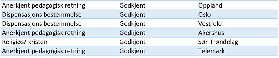 Vestfold Anerkjent pedagogisk retning Godkjent Akershus Religiøs/