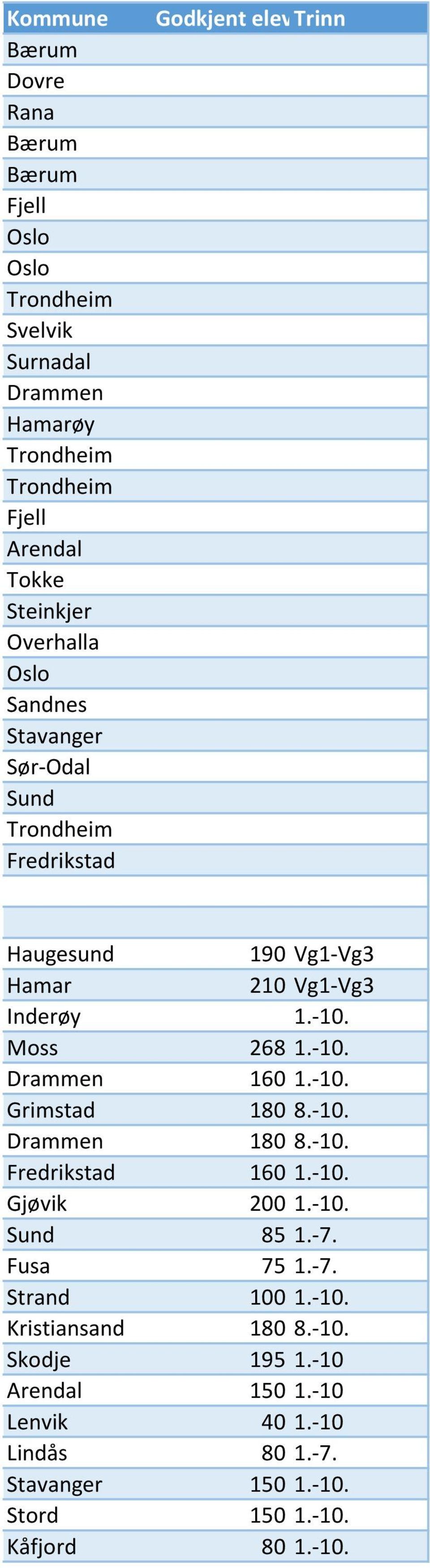 -10. Grimstad 180 8.-10. Drammen 180 8.-10. Fredrikstad 160 1.-10. Gjøvik 200 1.-10. Sund 85 1.-7. Fusa 75 1.-7. Strand 100 1.-10. Kristiansand 180 8.