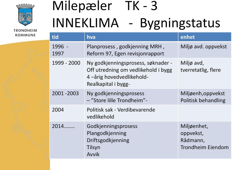 godkjenningsprosess Store lille Trondheim - 2004 Politisk sak - Verdibevarende vedlikehold 2014.