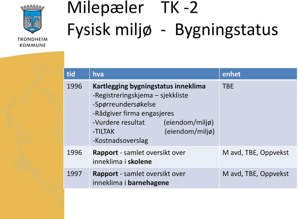 (eiendom/miljø) -TILTAK (eiendom/miljø) -Kostnadsoverslag 1996 Rapport - samlet oversikt over inneklima