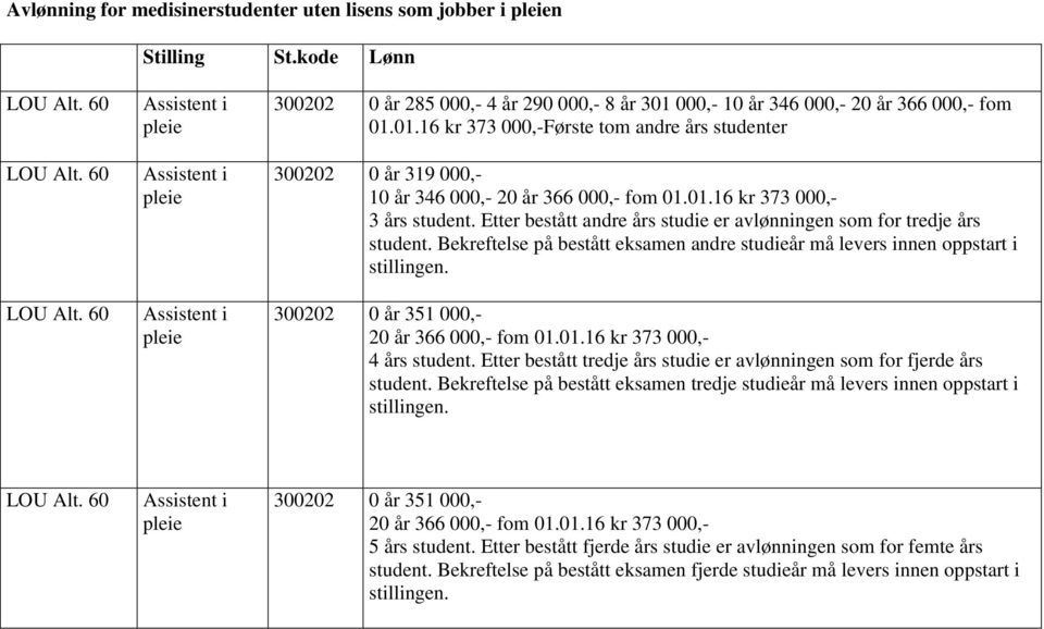 Etter bestått andre års studie er avlønningen som for tredje års student. Bekreftelse på bestått eksamen andre studieår må levers innen oppstart i stillingen.