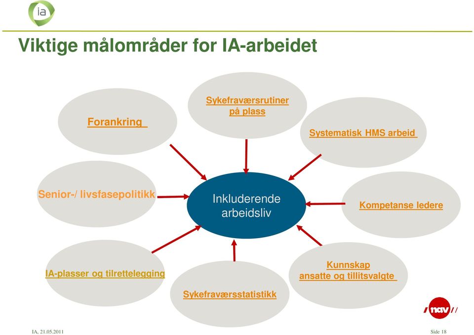 arbeidsliv Kompetanse ledere IA-plasser og tilrettelegging