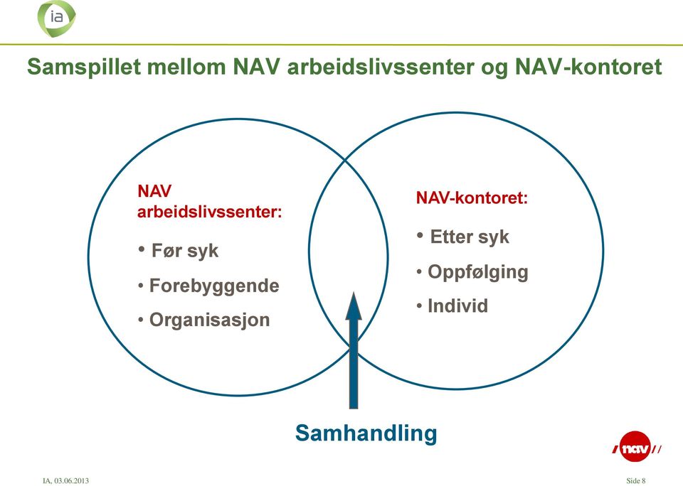 Forebyggende Organisasjon NAV-kontoret: Etter