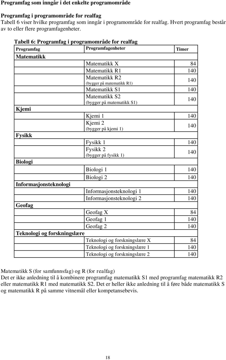 Tabell 6: Programfag i programområde for realfag Programfag Programfagenheter Timer Matematikk Matematikk X 84 Matematikk R1 Matematikk R2 (bygger på matematikk R1) Matematikk S1 Matematikk S2