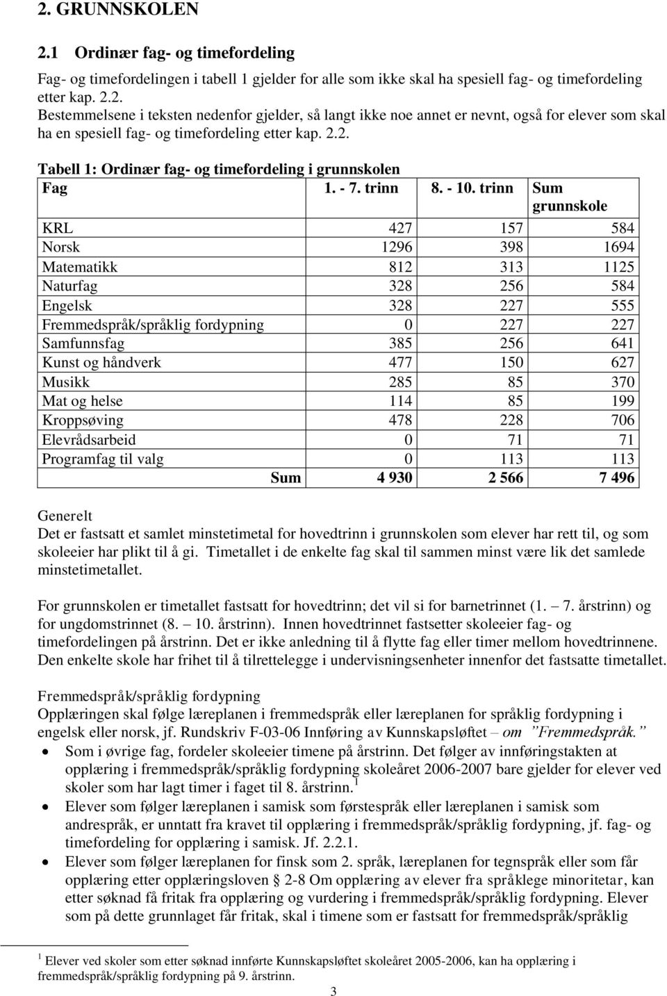 trinn Sum grunnskole KRL 427 157 584 Norsk 1296 398 1694 Matematikk 812 313 1125 Naturfag 328 256 584 Engelsk 328 227 555 Fremmedspråk/språklig fordypning 0 227 227 Samfunnsfag 385 256 641 Kunst og