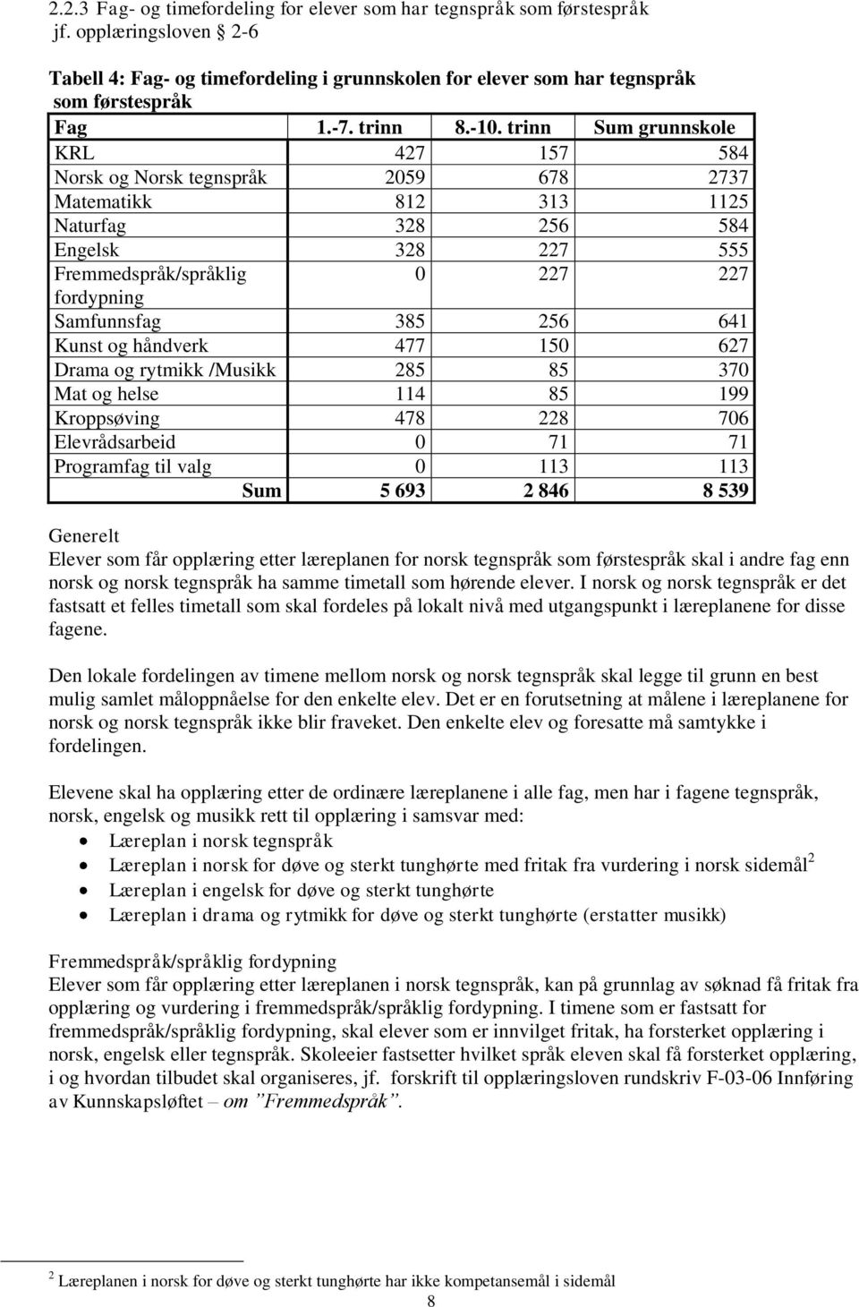 trinn Sum grunnskole KRL 427 157 584 Norsk og Norsk tegnspråk 2059 678 2737 Matematikk 812 313 1125 Naturfag 328 256 584 Engelsk 328 227 555 Fremmedspråk/språklig 0 227 227 fordypning Samfunnsfag 385