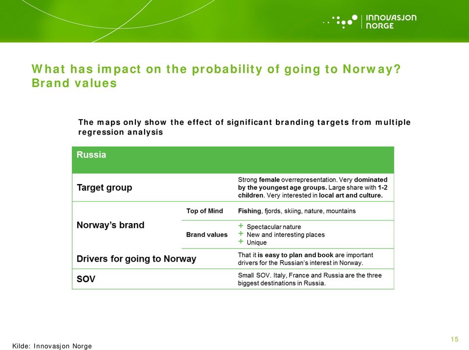 Brand values The maps only show the effect of