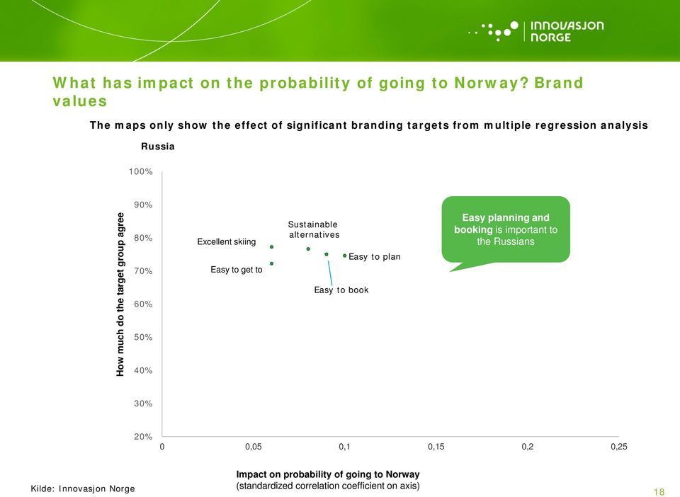 do the target group agree 90% 80% 70% 60% 50% 40% Excellent skiing Easy to get to Sustainable alternatives Easy to book Easy to
