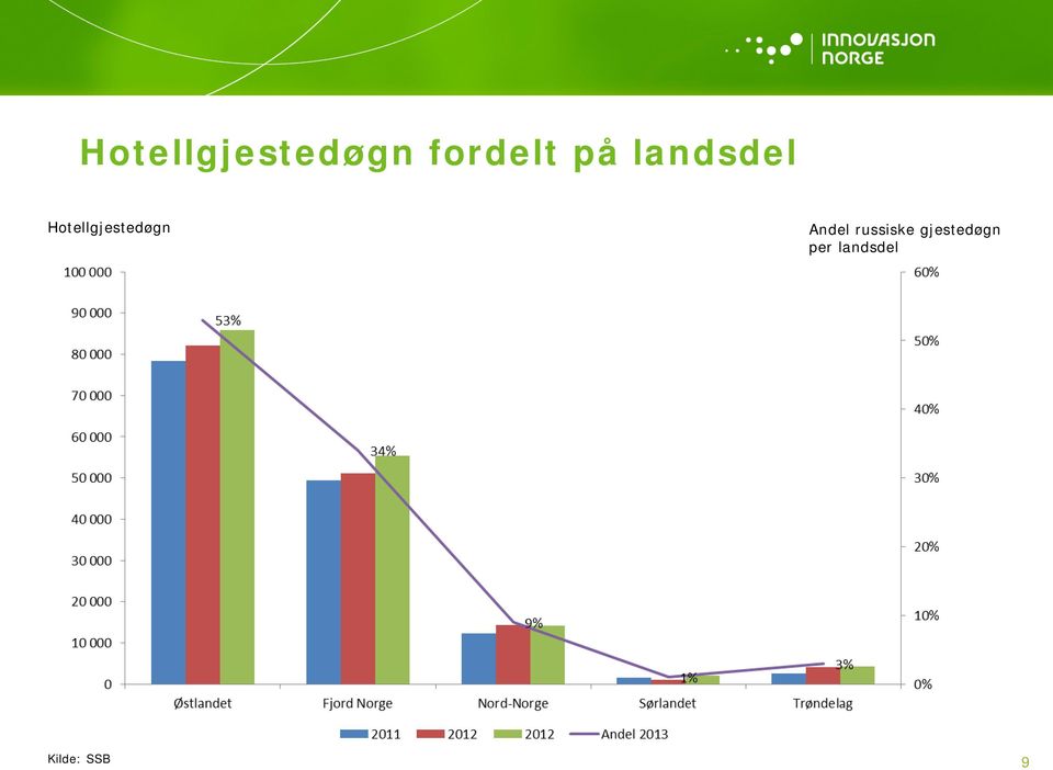 Hotellgjestedøgn Andel