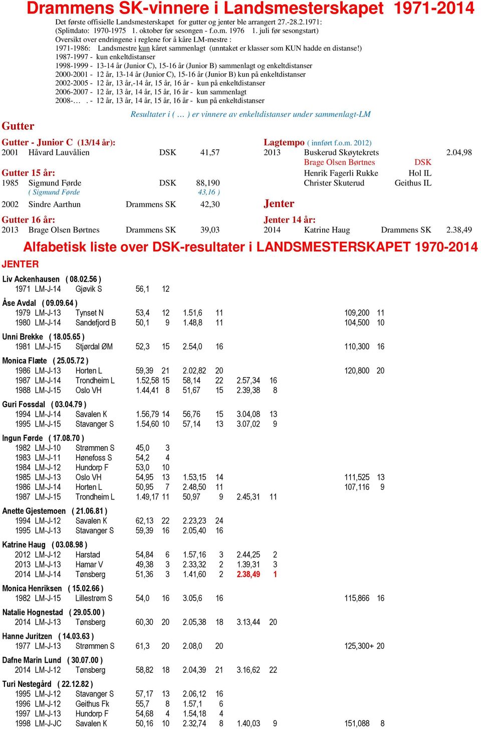 ) 1987-1997 - kun enkeltdistanser 1998-1999 - 13-14 år (Junior C), 15-16 år (Junior B) sammenlagt og enkeltdistanser 2000-2001 - 12 år, 13-14 år (Junior C), 15-16 år (Junior B) kun på enkeltdistanser