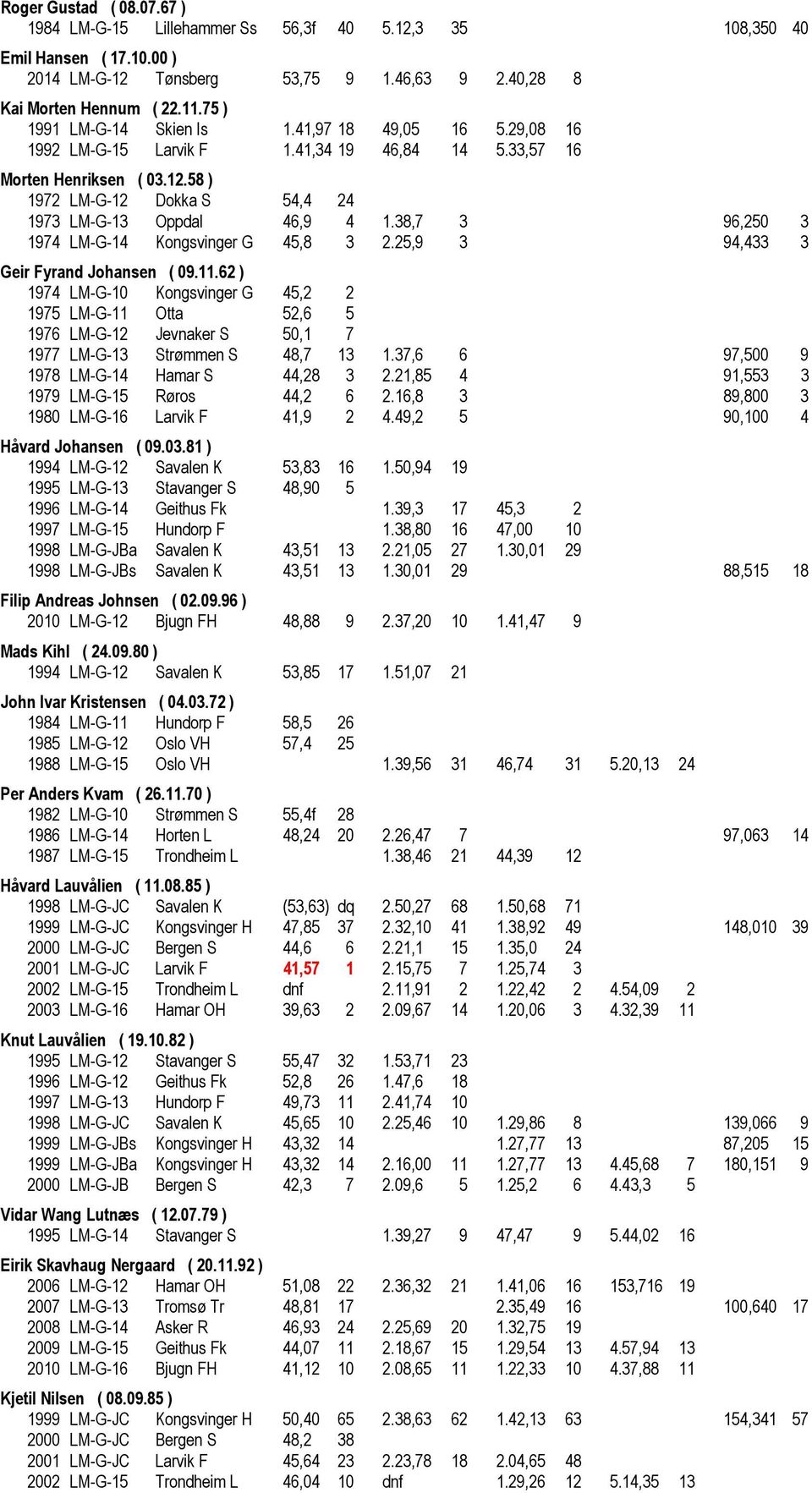 38,7 3 96,250 3 1974 LM-G-14 Kongsvinger G 45,8 3 2.25,9 3 94,433 3 Geir Fyrand Johansen ( 09.11.