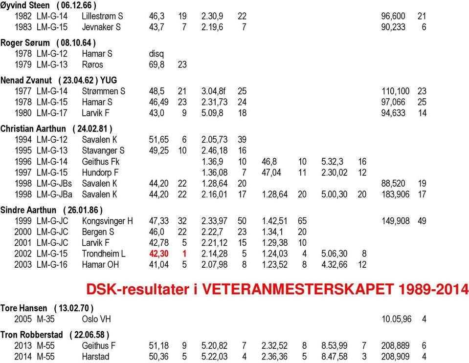 31,73 24 97,066 25 1980 LM-G-17 Larvik F 43,0 9 5.09,8 18 94,633 14 Christian Aarthun ( 24.02.81 ) 1994 LM-G-12 Savalen K 51,65 6 2.05,73 39 1995 LM-G-13 Stavanger S 49,25 10 2.