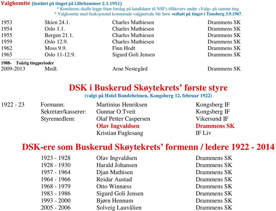 1. Charles Mathiesen Drammens SK 1959 Oslo 12.9. Charles Mathiesen Drammens SK 1962 Moss 9.9. Finn Hodt Drammens SK 1965 Oslo 11-12.9. Sigurd Goli Jensen Drammens SK ----------------------------------------- 1988- Toårig tingperioder 2009-2013 Medl.