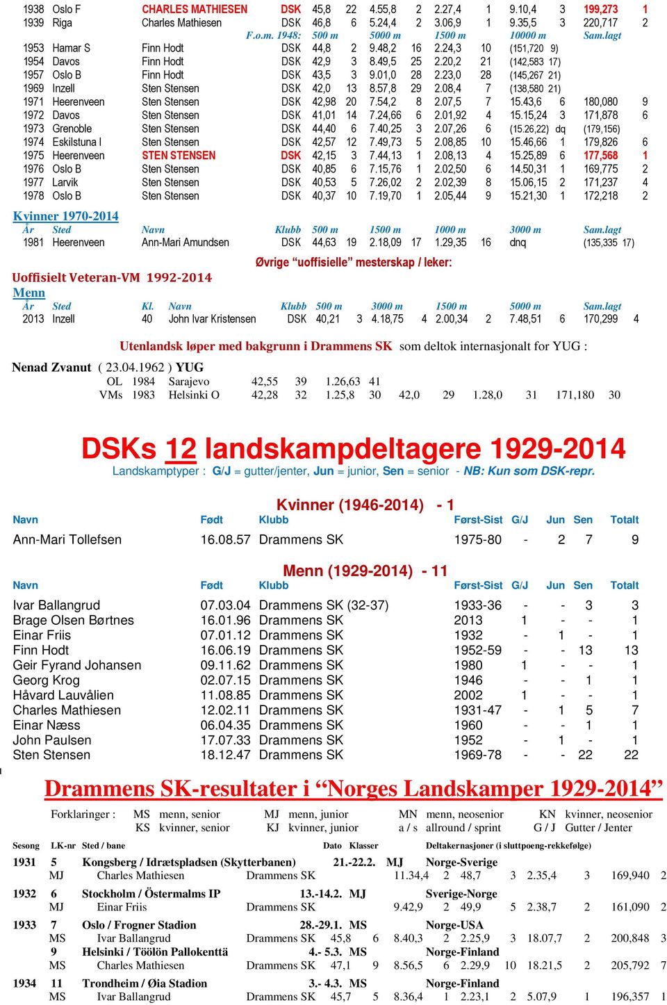 23,0 28 (145,267 21) 1969 Inzell Sten Stensen DSK 42,0 13 8.57,8 29 2.08,4 7 (138,580 21) 1971 Heerenveen Sten Stensen DSK 42,98 20 7.54,2 8 2.07,5 7 15.