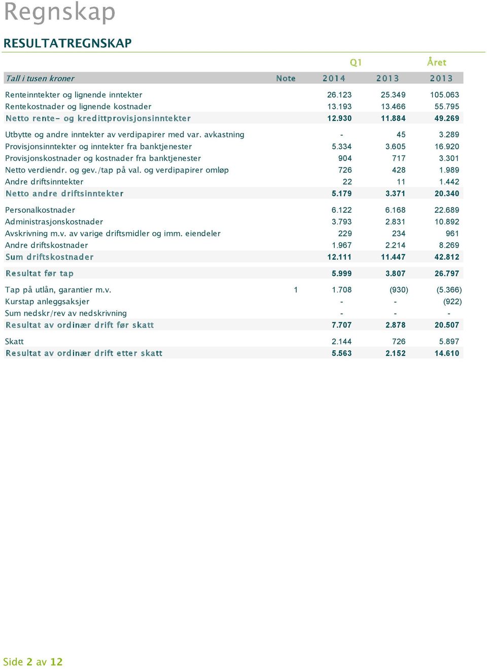 920 Provisjonskostnader og kostnader fra banktjenester 904 717 3.301 Netto verdiendr. og gev./tap på val. og verdipapirer omløp 726 428 1.989 Andre driftsinntekter 22 11 1.