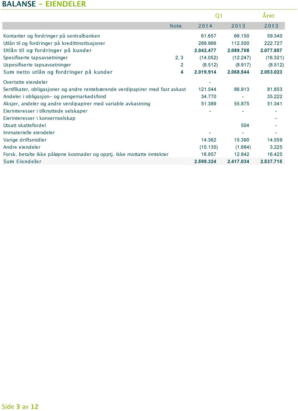 023 Overtatte eiendeler - Sertifikater, obligasjoner og andre rentebærende verdipapirer med fast avkast. 121.544 86.913 81.853 Andeler i obligasjon- og pengemarkedsfond 34.770-35.