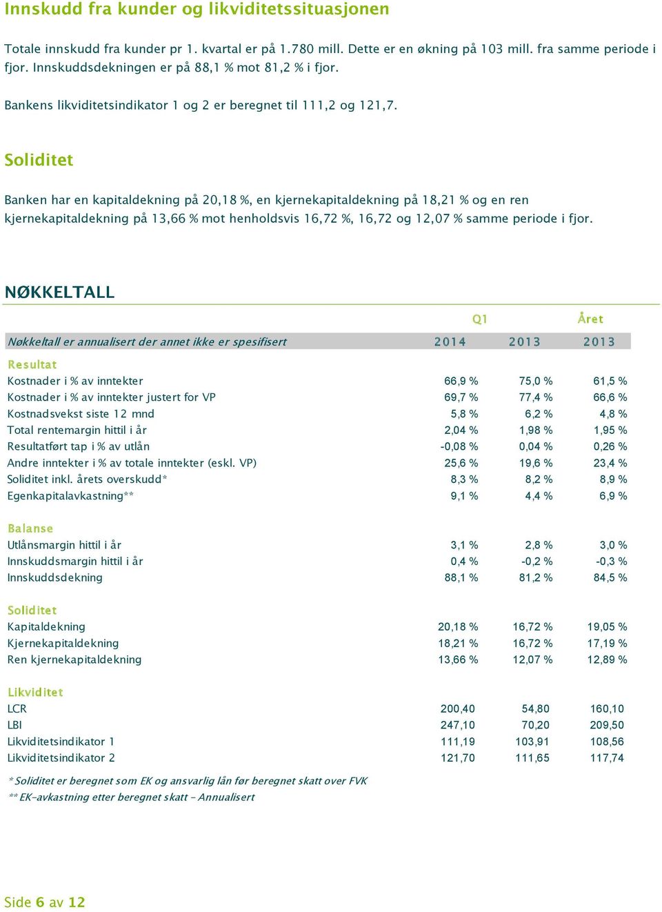 Banken har en kapitaldekning på 20,18 %, en kjernekapitaldekning på 18,21 % og en ren kjernekapitaldekning på 13,66 % mot henholdsvis 16,72 %, 16,72 og 12,07 % samme periode i fjor.