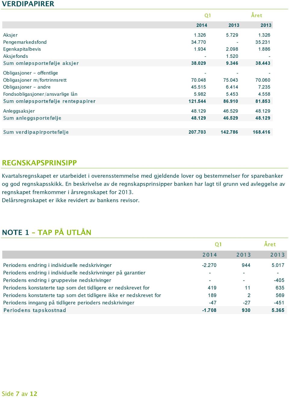 558 Sum omløpsportefølje rentepapirer 121.544 86.910 81.853 Anleggsaksjer 48.129 46.529 48.129 Sum anleggsportefølje 48.129 46.529 48.129 Sum verdipapirportefølje 207.703 142.786 168.