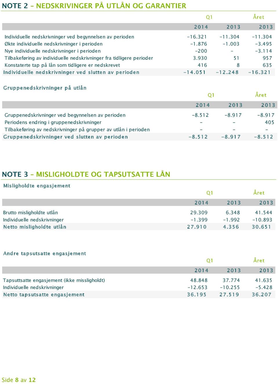 930 51 957 Konstaterte tap på lån som tidligere er nedskrevet 416 8 635 Individuelle nedskrivninger ved slutten av perioden -14.051-12.248-16.