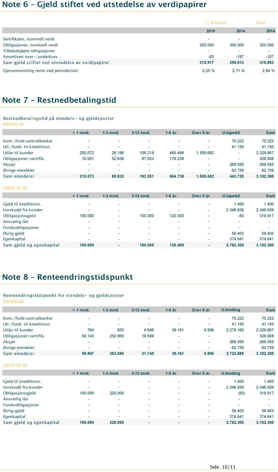 893 Gjennomsnittlig rente ved periodeslutt 2,25 % 2,71 % 2,84 % Restnedbetalingstid på eiendels - og gjeldsposter EIENDELER < 1 mnd. 1-3 mnd. 3-12 mnd. 1-5 år Over 5 år U.løpetid Sum Kont./fordr.