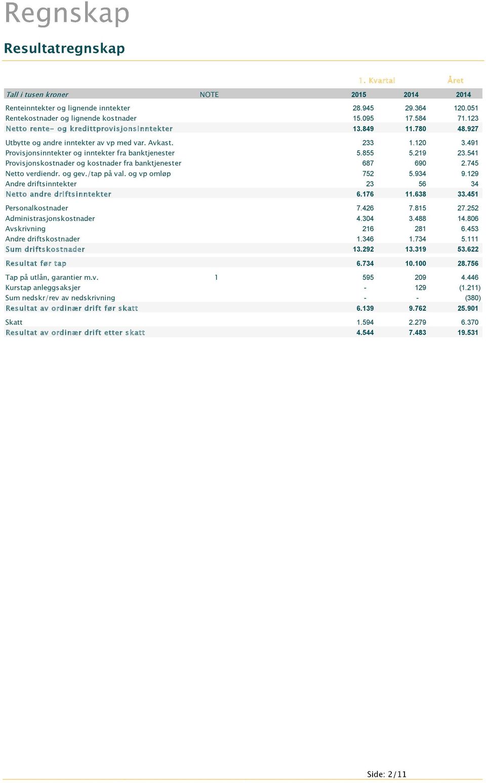 541 Provisjonskostnader og kostnader fra banktjenester 687 690 2.745 Netto verdiendr. og gev./tap på val. og vp omløp 752 5.934 9.129 Andre driftsinntekter 23 56 34 Netto andre driftsinntekter 6.