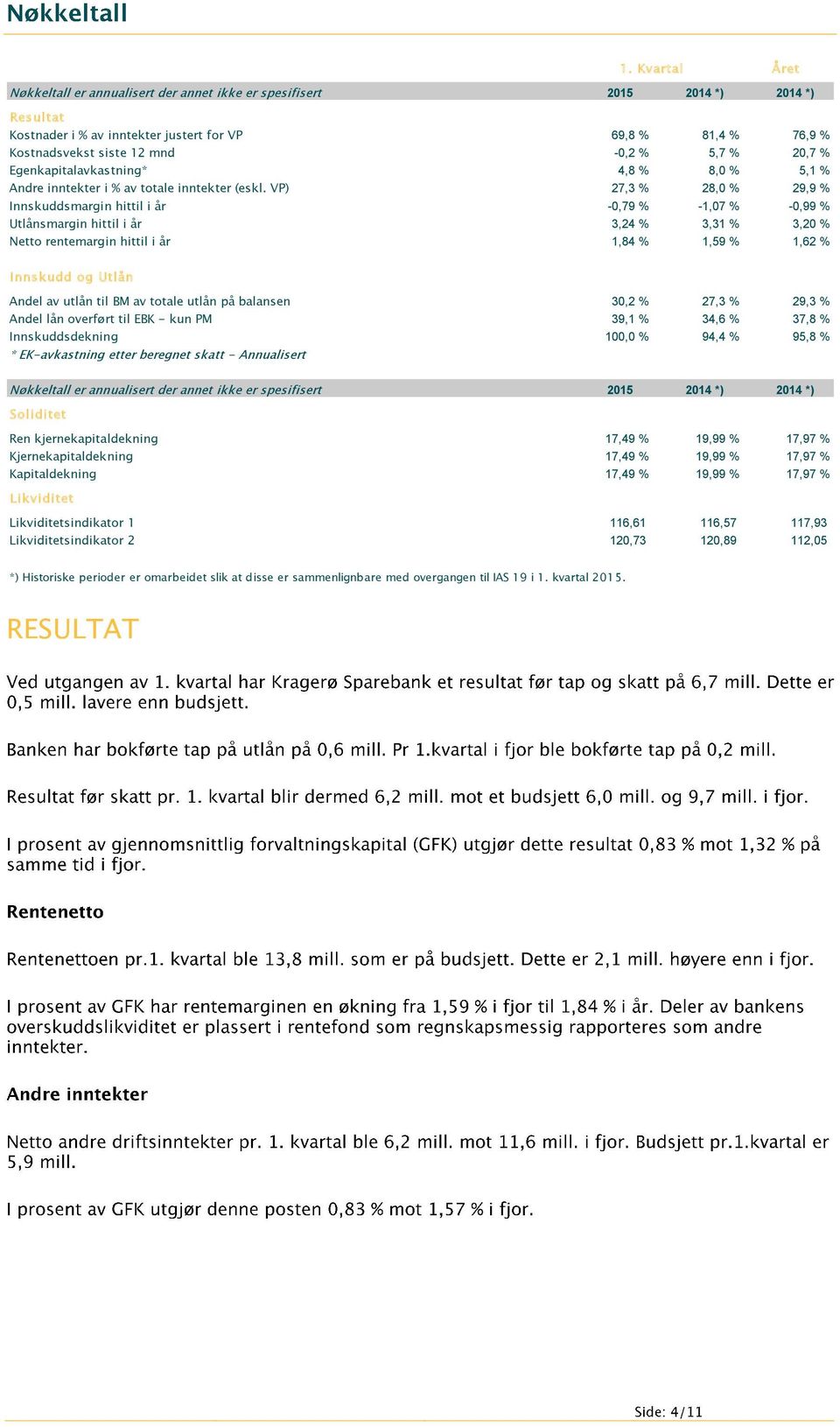 VP) 27,3 % 28,0 % 29,9 % Innskuddsmargin hittil i år -0,79 % -1,07 % -0,99 % Utlånsmargin hittil i år 3,24 % 3,31 % 3,20 % Netto rentemargin hittil i år 1,84 % 1,59 % 1,62 % Innskudd og Utlån Andel