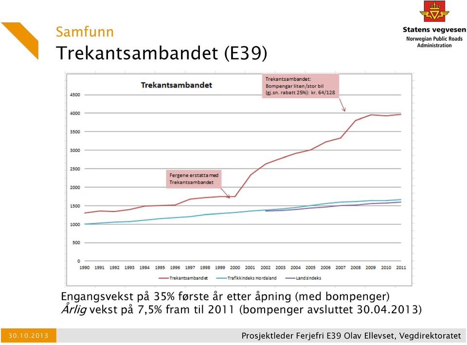 åpning (med bompenger) Årlig vekst på