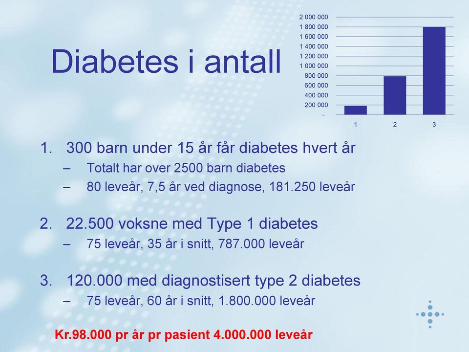 diagnose, 181.250 leveår 2. 22.500 voksne med Type 1 diabetes 75 leveår, 35 år i snitt, 787.000 leveår 3. 120.