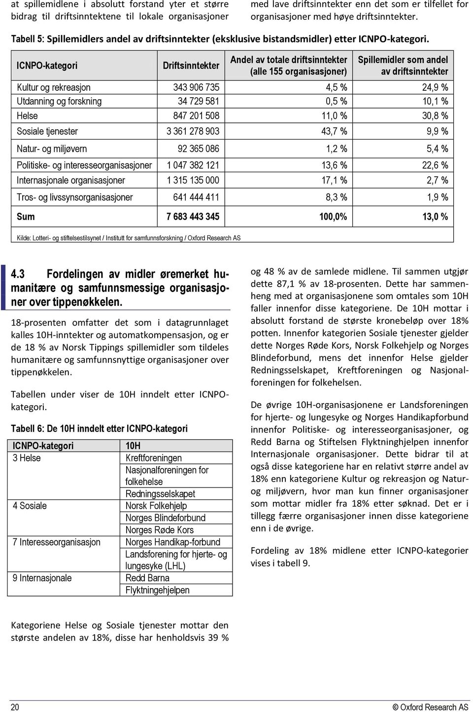 ICNPO-kategori Driftsinntekter Andel av totale driftsinntekter (alle 155 organisasjoner) Spillemidler som andel av driftsinntekter Kultur og rekreasjon 343 906 735 4,5 % 24,9 % Utdanning og forskning