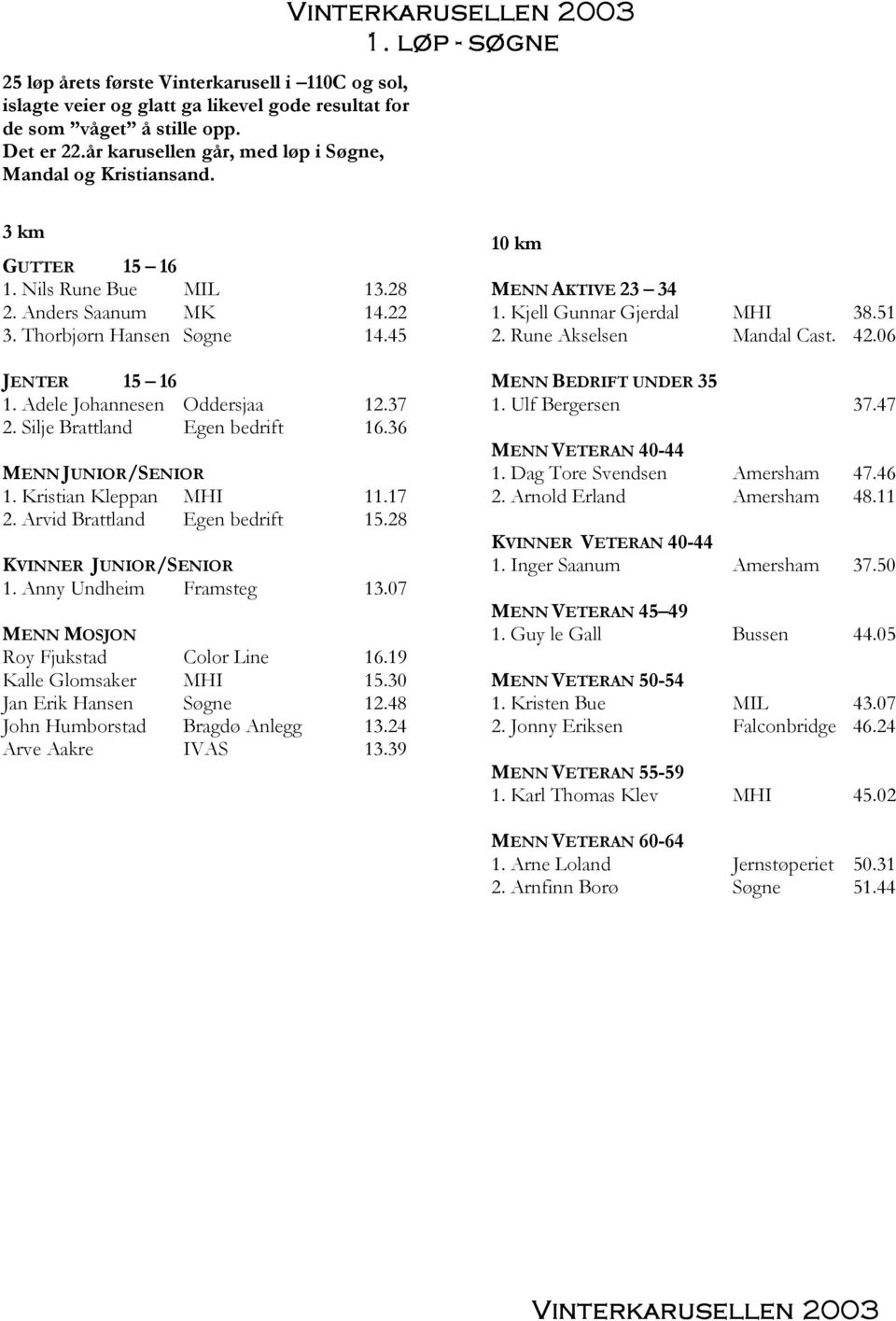 Kristian Kleppan MHI 11.17 2. Arvid Brattland Egen bedrift 15.28 KVINNER 1. Anny Undheim Framsteg 13.07 MOSJON Roy Fjukstad Color Line 16.19 Kalle Glomsaker MHI 15.30 Jan Erik Hansen Sļgne 12.