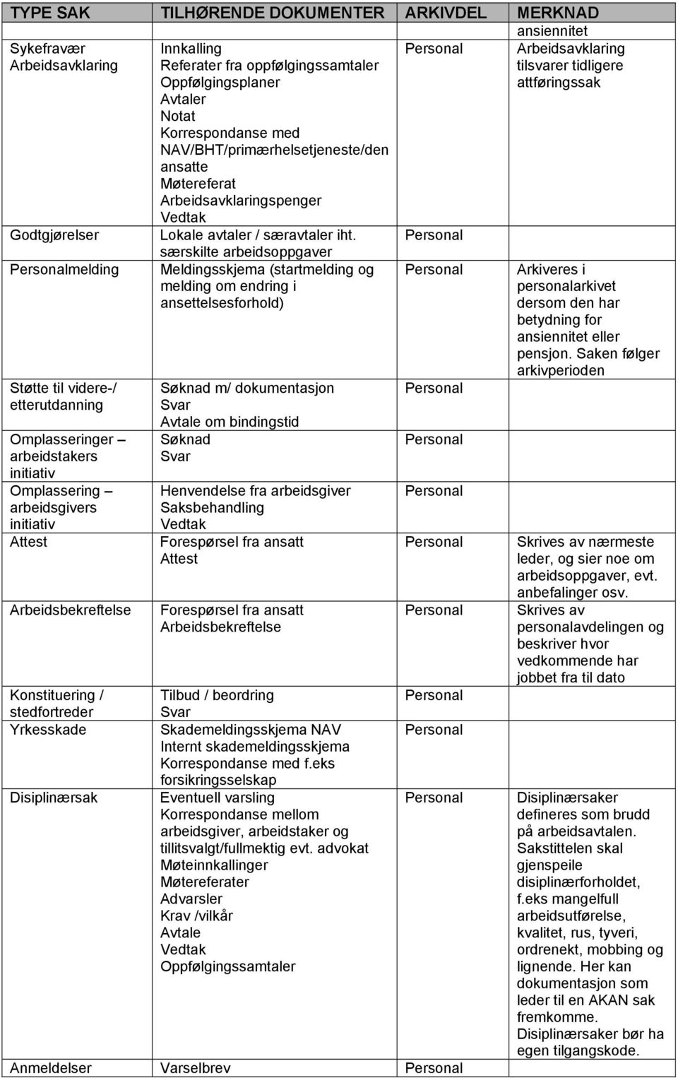 med NAV/BHT/primærhelsetjeneste/den ansatte Møtereferat Arbeidsavklaringspenger Vedtak Lokale avtaler / særavtaler iht.