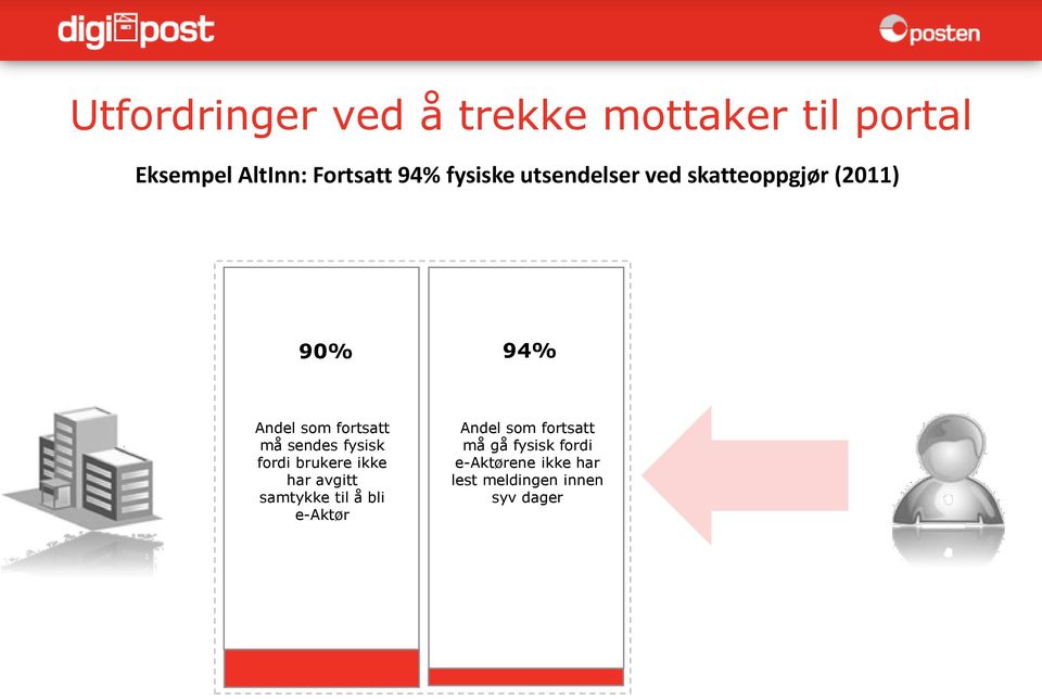 sendes fysisk fordi brukere ikke har avgitt samtykke til å bli e-aktør Andel