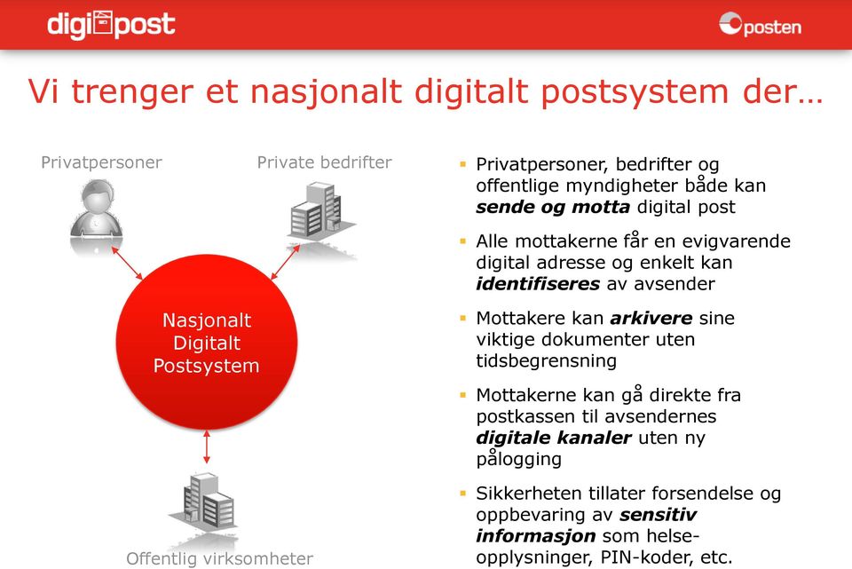 Postsystem Offentlig virksomheter Mottakere kan arkivere sine viktige dokumenter uten tidsbegrensning Mottakerne kan gå direkte fra postkassen