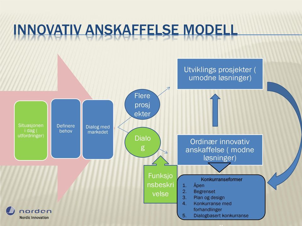 innovativ anskaffelse ( modne løsninger) Funksjo nsbeskri velse Konkurranseformer 1.