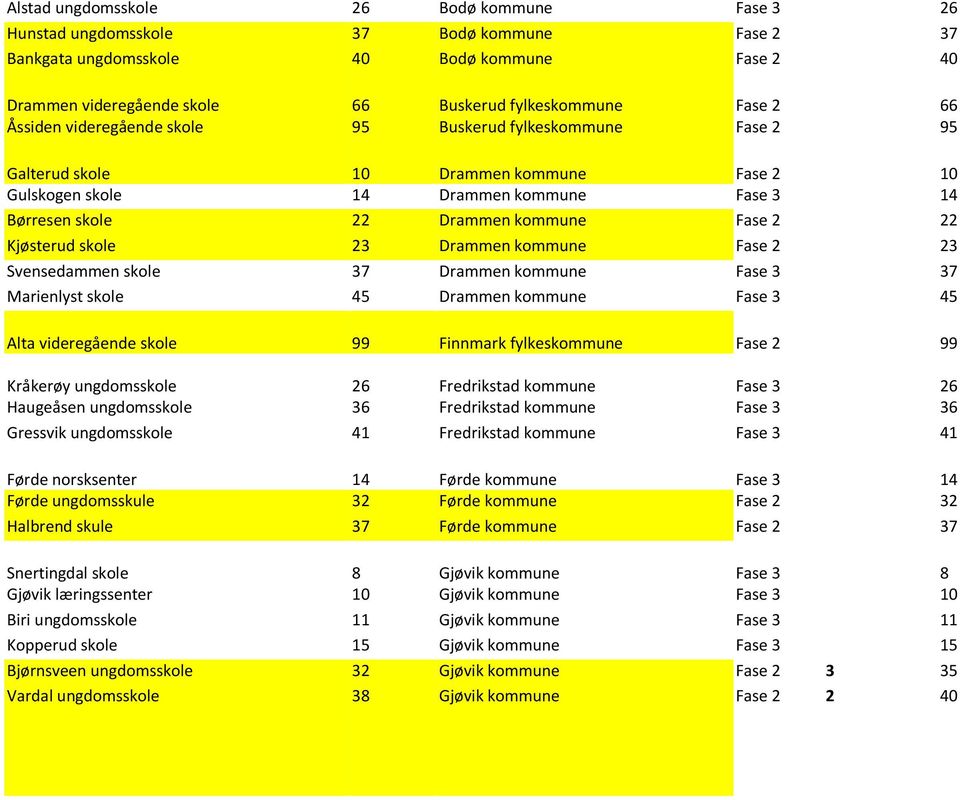 22 Kjøsterud skole 23 Drammen kommune Fase 2 23 Svensedammen skole 37 Drammen kommune Fase 3 37 Marienlyst skole 45 Drammen kommune Fase 3 45 Alta videregående skole 99 Finnmark fylkeskommune Fase 2