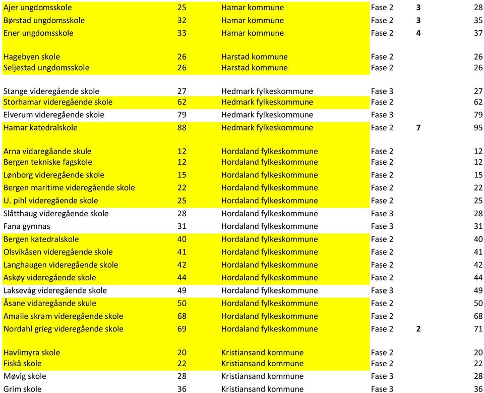 Hedmark fylkeskommune Fase 3 79 Hamar katedralskole 88 Hedmark fylkeskommune Fase 2 7 95 Arna vidaregåande skule 12 Hordaland fylkeskommune Fase 2 12 Bergen tekniske fagskole 12 Hordaland