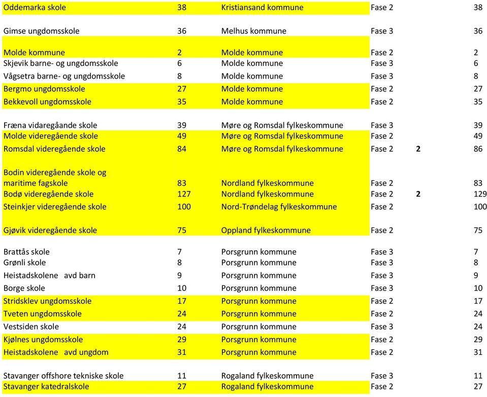 fylkeskommune Fase 3 39 Molde videregående skole 49 Møre og Romsdal fylkeskommune Fase 2 49 Romsdal videregående skole 84 Møre og Romsdal fylkeskommune Fase 2 2 86 Bodin videregående skole og