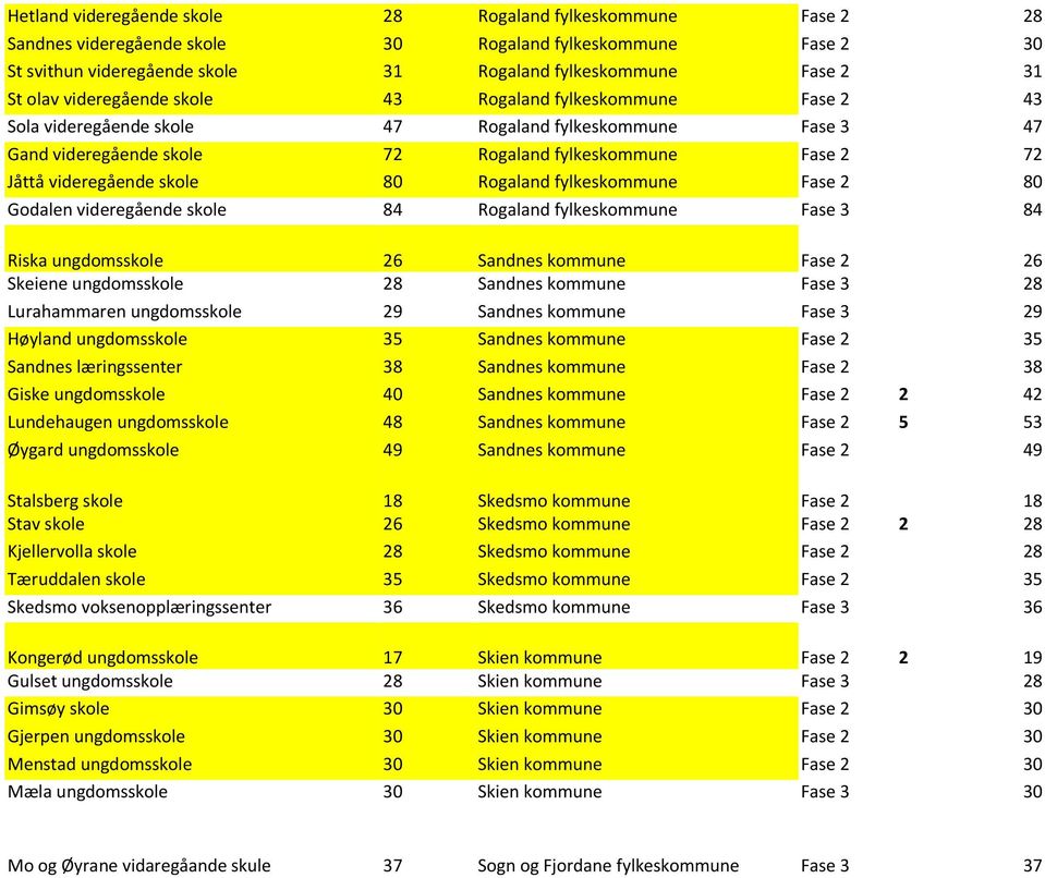 80 Rogaland fylkeskommune Fase 2 80 Godalen videregående skole 84 Rogaland fylkeskommune Fase 3 84 Riska ungdomsskole 26 Sandnes kommune Fase 2 26 Skeiene ungdomsskole 28 Sandnes kommune Fase 3 28