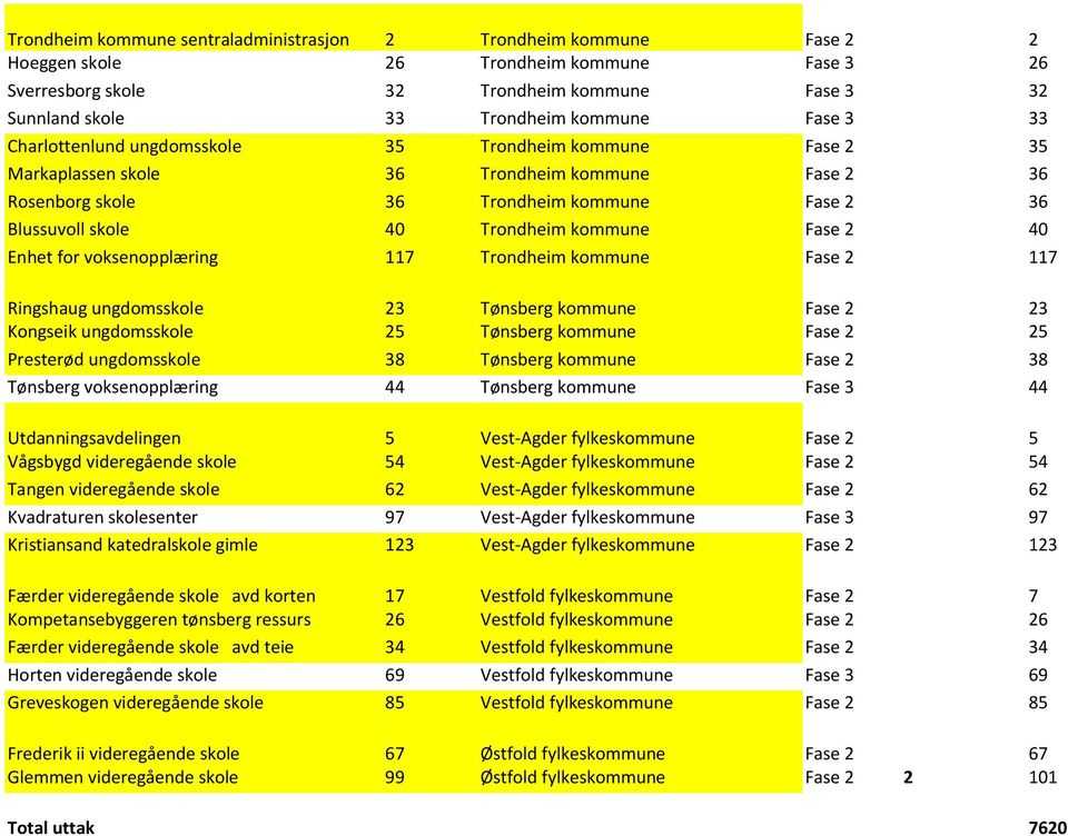 kommune Fase 2 40 Enhet for voksenopplæring 117 Trondheim kommune Fase 2 117 Ringshaug ungdomsskole 23 Tønsberg kommune Fase 2 23 Kongseik ungdomsskole 25 Tønsberg kommune Fase 2 25 Presterød