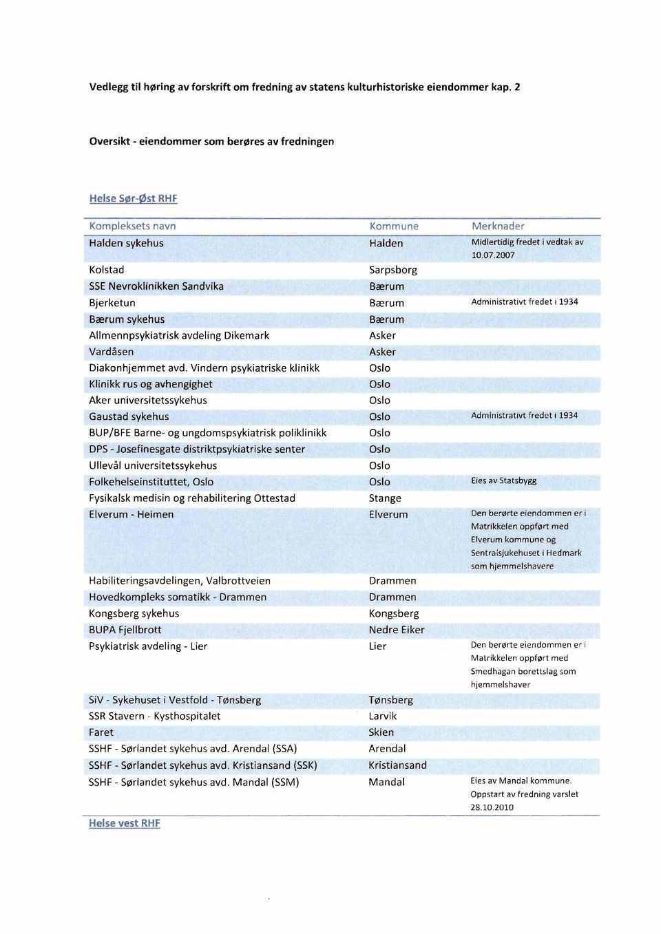 vedtak av 10.07.2007 Sarpsborg Bærum Bærum Administrativt fredet i 1934 Bærum Allmennpsykiatrisk avdeling Dikemark Vardåsen Diakonhjemmet avd.