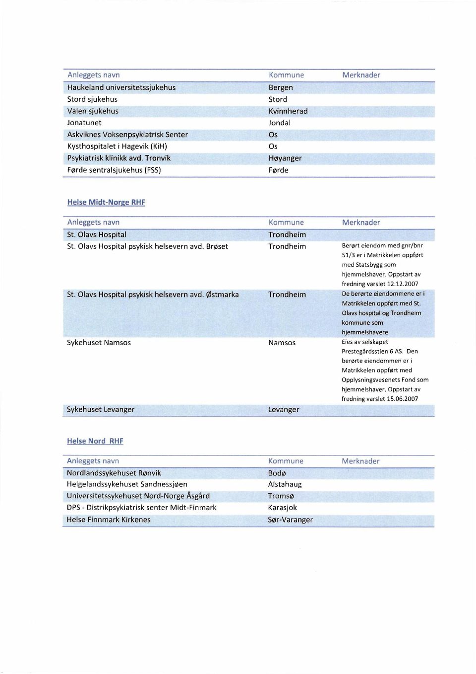 Brøset Trondheim Berørt eiendom med gnr/bnr 51/3 er i Matrikkelen oppført med Statsbygg som hjemmelshaver. Oppstart av fredning varslet 12.12.2007 St. Olavs Hospital psykisk helsevern avd.