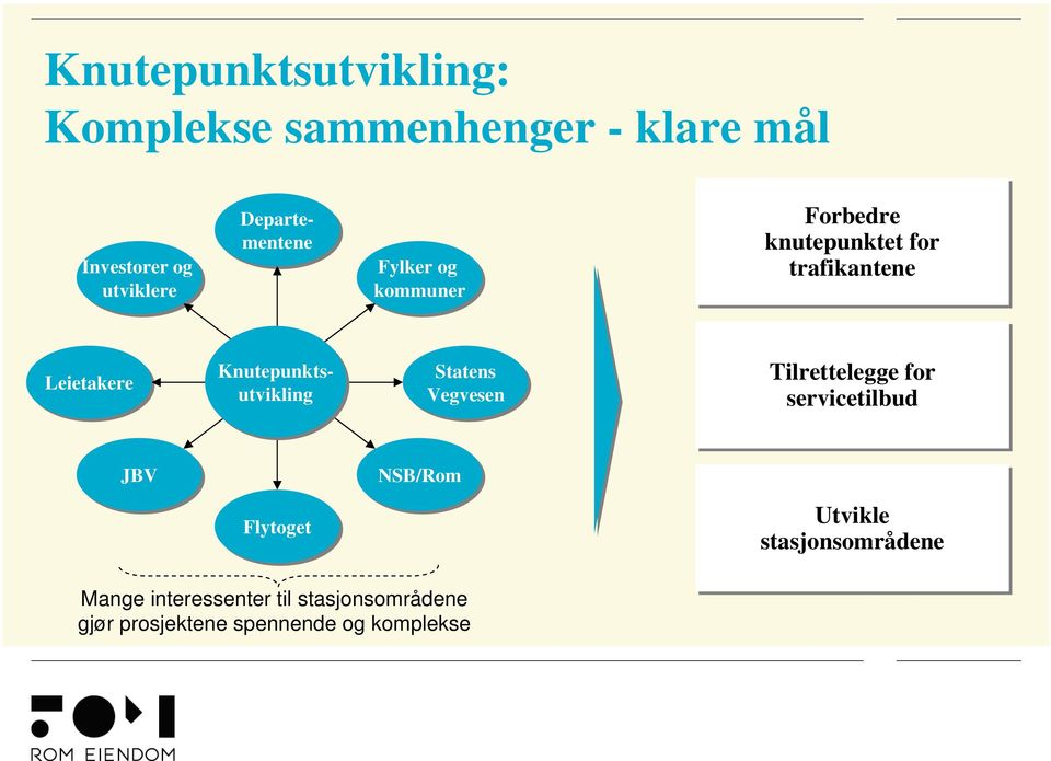 Knutepunktsutvikling Statens Vegvesen Tilrettelegge for servicetilbud JBV NSB/Rom Flytoget