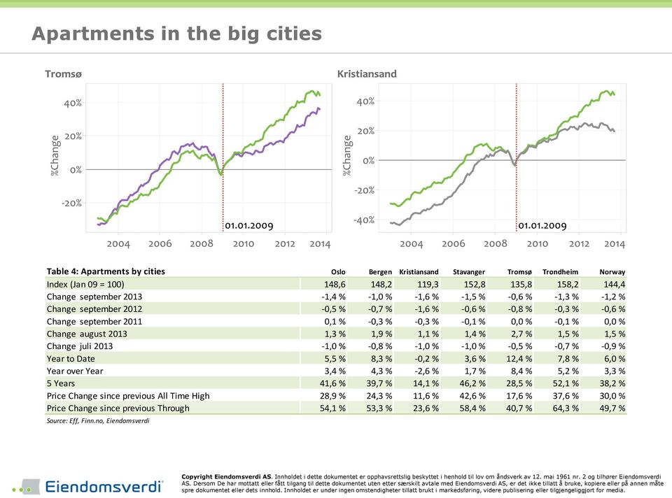 august 2013 1,3 % 1,9 % 1,1 % 1,4 % 2,7 % 1,5 % 1,5 % Change juli 2013-1,0 % -0,8 % -1,0 % -1,0 % -0,5 % -0,7 % -0,9 % Year to Date 5,5 % 8,3 % -0,2 % 3,6 % 12,4 % 7,8 % 6,0 % Year over Year 3,4 %