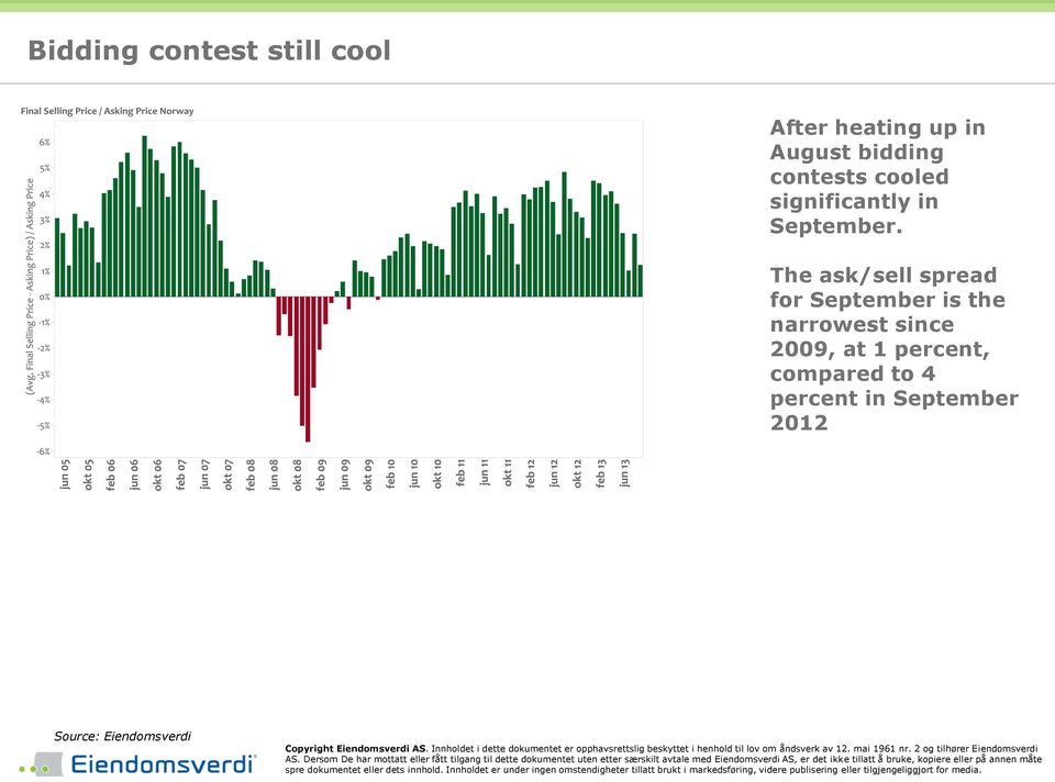 The ask/sell spread for September is the narrowest since